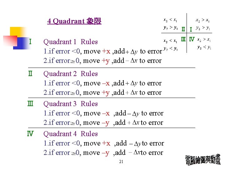 4 Quadrant 象限 ⅡⅠ Ⅰ Ⅱ Ⅲ Ⅳ Quadrant 1 Rules 1. if error