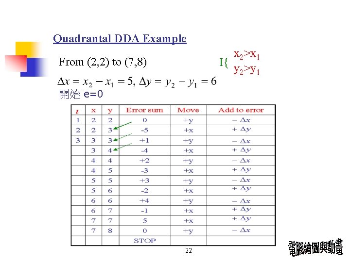 Quadrantal DDA Example x 2>x 1 I{ y >y 2 1 From (2, 2)
