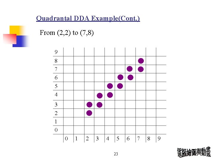 Quadrantal DDA Example(Cont. ) From (2, 2) to (7, 8) 23 