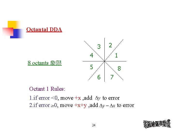 Octantal DDA 3 2 4 8 octants 象限 1 5 8 6 7 Octant