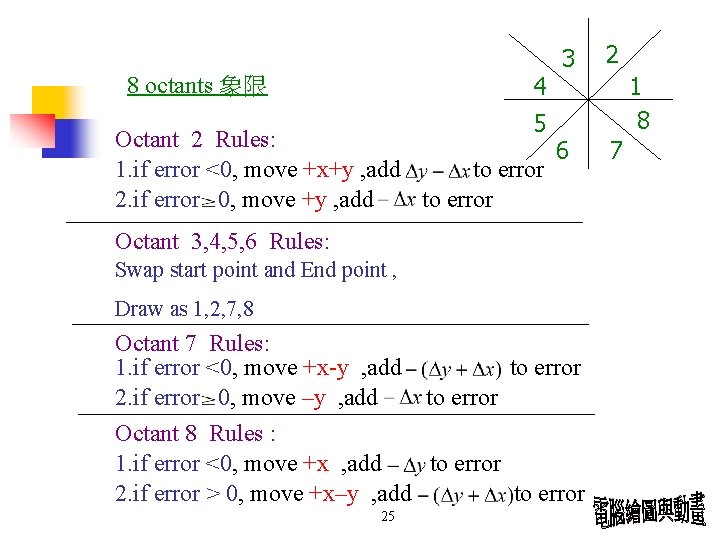 3 2 Octant 2 Rules: 6 1. if error <0, move +x+y , add