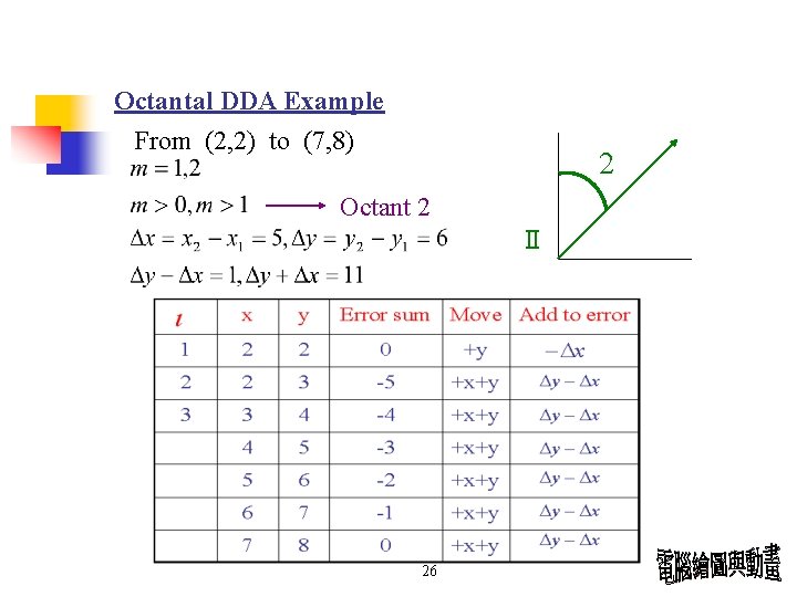 Octantal DDA Example From (2, 2) to (7, 8) 2 Octant 2 Ⅱ 26