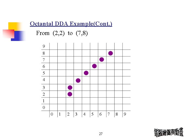 Octantal DDA Example(Cont. ) From (2, 2) to (7, 8) 27 
