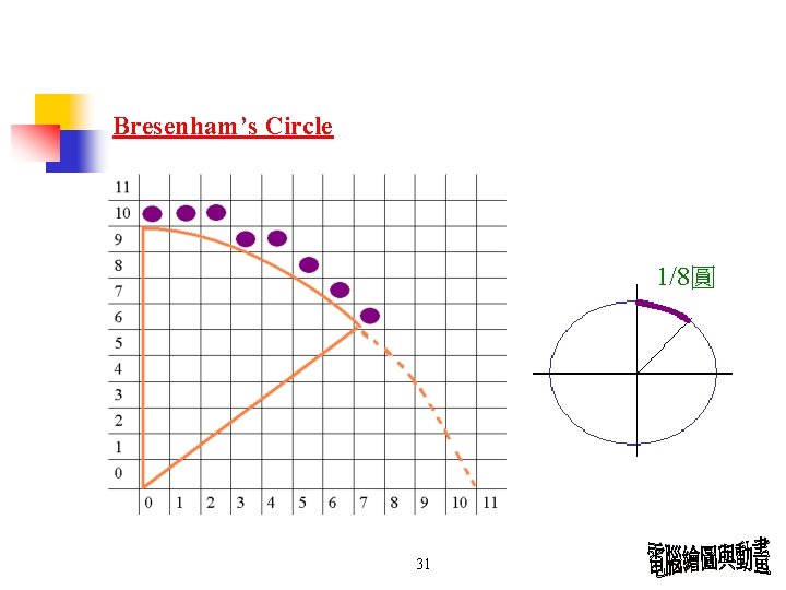 Bresenham’s Circle 1/8圓 31 