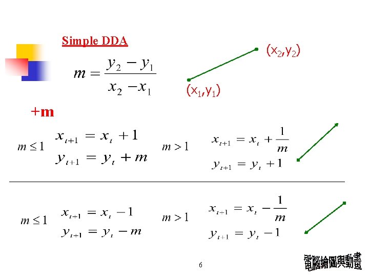 Simple DDA (x 2, y 2) (x 1, y 1) +m 6 