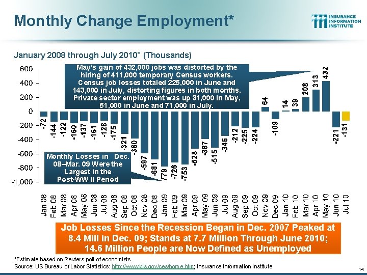 Monthly Change Employment* January 2008 through July 2010* (Thousands) May’s gain of 432, 000