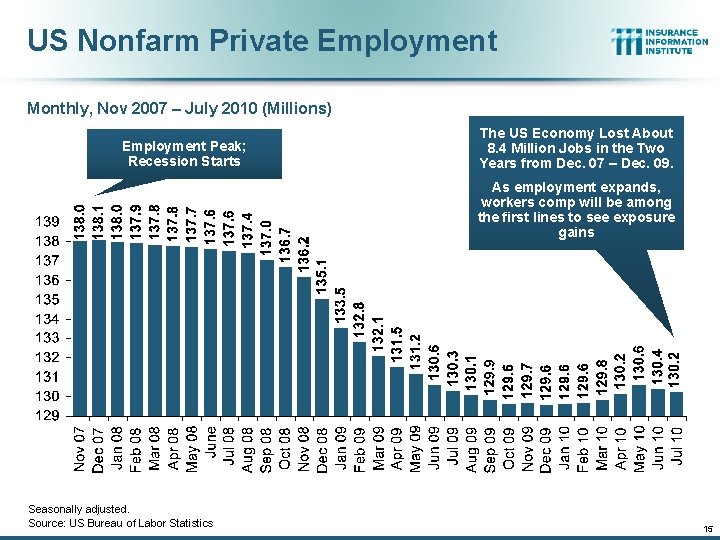 US Nonfarm Private Employment Monthly, Nov 2007 – July 2010 (Millions) Employment Peak; Recession