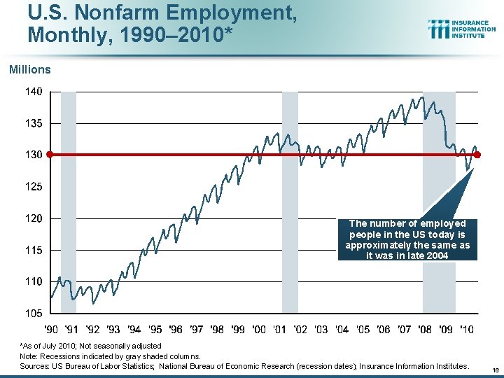 U. S. Nonfarm Employment, Monthly, 1990– 2010* Millions The number of employed people in
