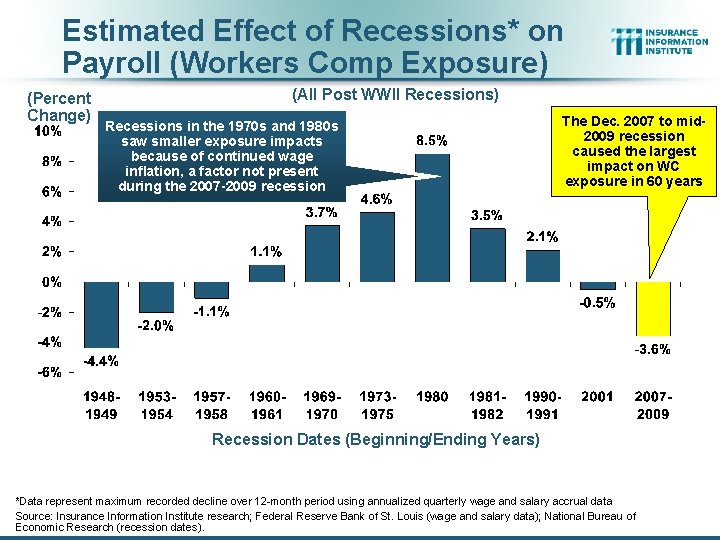 Estimated Effect of Recessions* on Payroll (Workers Comp Exposure) (Percent Change) (All Post WWII