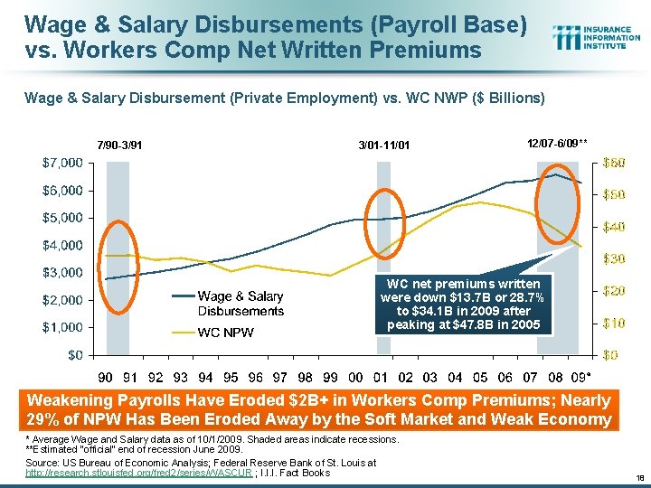 Wage & Salary Disbursements (Payroll Base) vs. Workers Comp Net Written Premiums Wage &