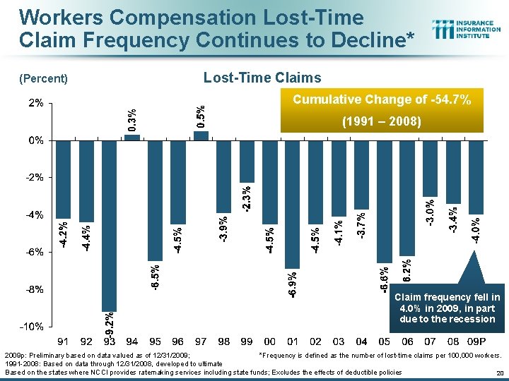 Workers Compensation Lost-Time Claim Frequency Continues to Decline* (Percent) Lost-Time Claims Cumulative Change of