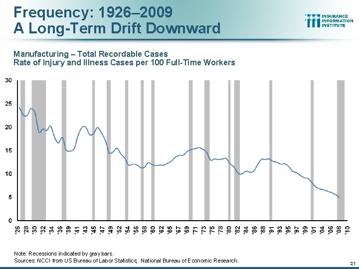 Frequency: 1926– 2009 A Long-Term Drift Downward Manufacturing – Total Recordable Cases Rate of