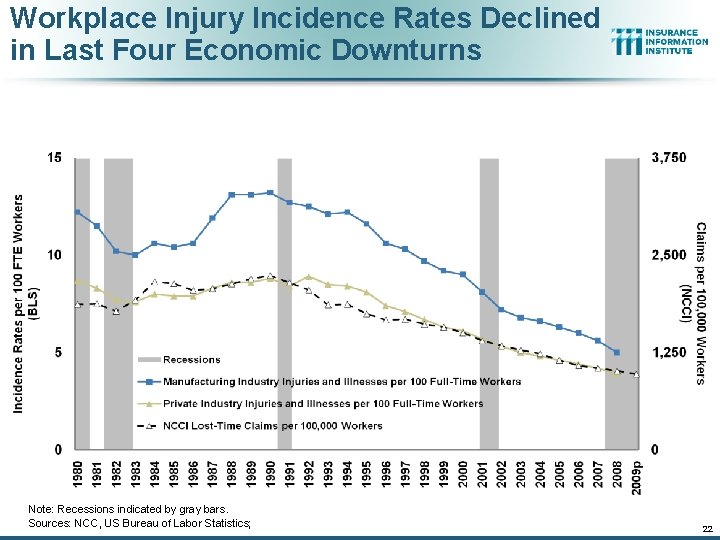 Workplace Injury Incidence Rates Declined in Last Four Economic Downturns Note: Recessions indicated by