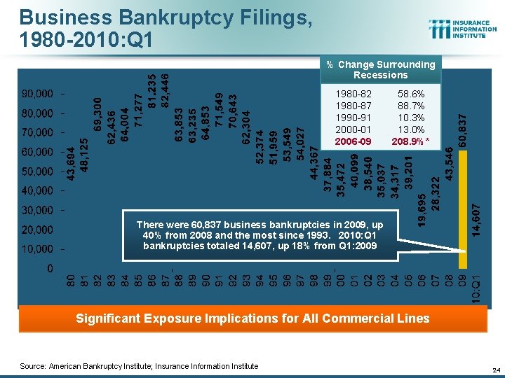 Business Bankruptcy Filings, 1980 -2010: Q 1 % Change Surrounding Recessions 1980 -82 1980