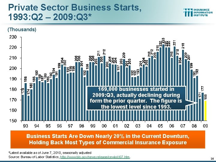 Private Sector Business Starts, 1993: Q 2 – 2009: Q 3* (Thousands) 169, 000