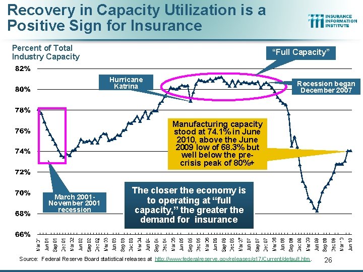 Recovery in Capacity Utilization is a Positive Sign for Insurance Percent of Total Industry