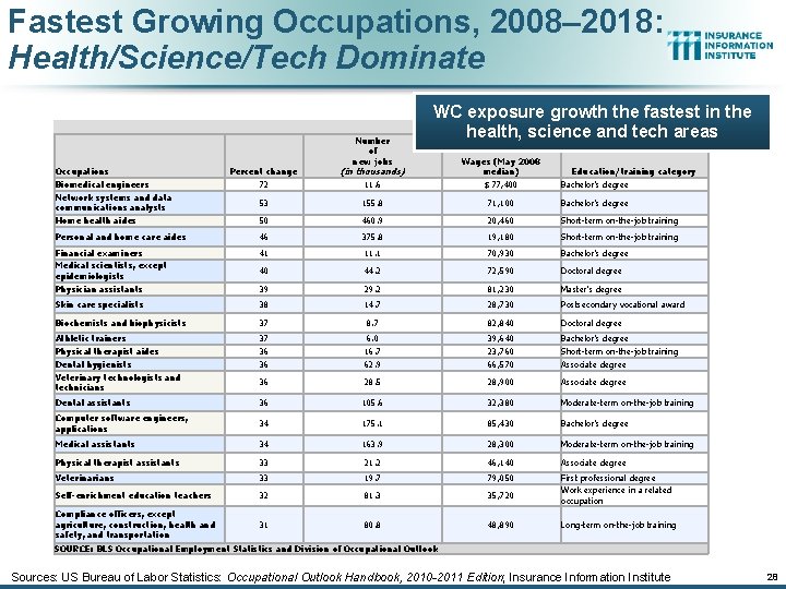 Fastest Growing Occupations, 2008– 2018: Health/Science/Tech Dominate Occupations Biomedical engineers Network systems and data