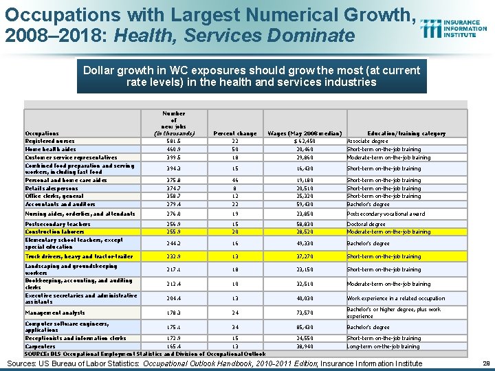 Occupations with Largest Numerical Growth, 2008– 2018: Health, Services Dominate Dollar growth in WC