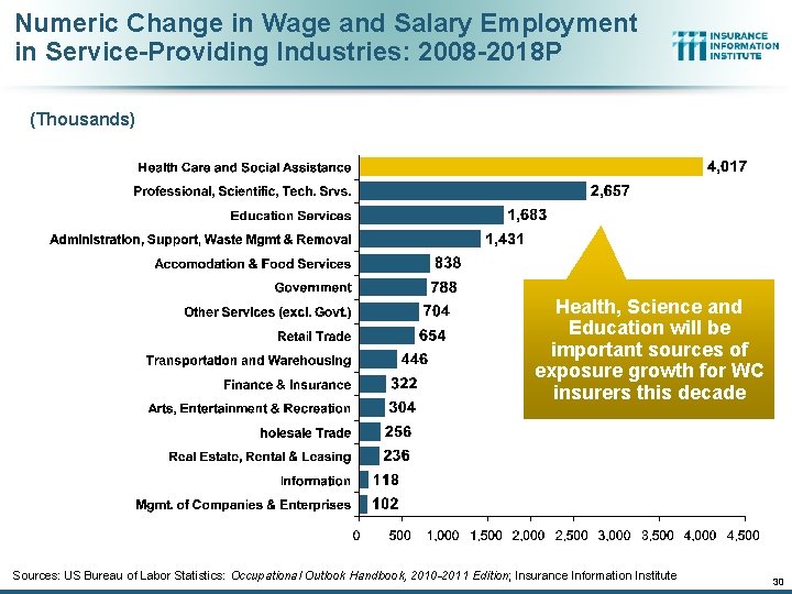 Numeric Change in Wage and Salary Employment in Service-Providing Industries: 2008 -2018 P (Thousands)