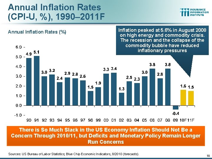 Annual Inflation Rates (CPI-U, %), 1990– 2011 F Annual Inflation Rates (%) Inflation peaked
