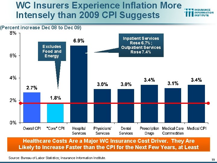 WC Insurers Experience Inflation More Intensely than 2009 CPI Suggests (Percent increase Dec 08