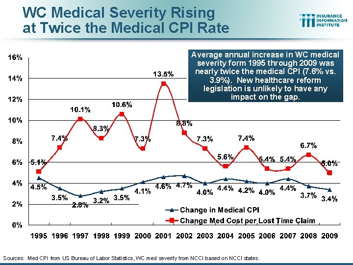 WC Medical Severity Rising at Twice the Medical CPI Rate Average annual increase in