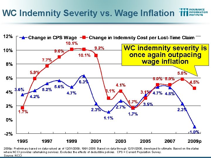 WC Indemnity Severity vs. Wage Inflation WC indemnity severity is once again outpacing wage