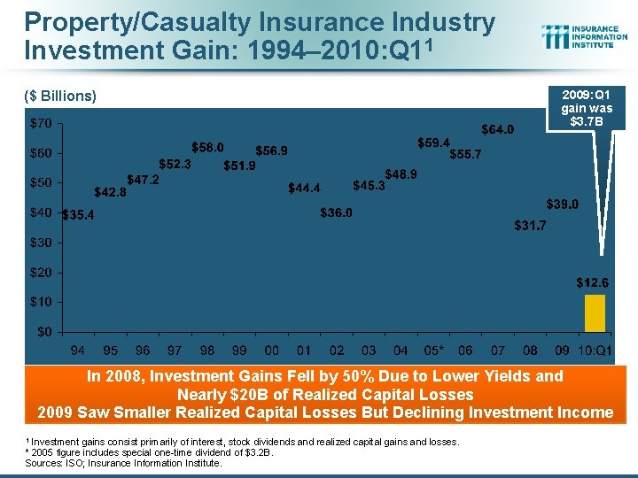 Property/Casualty Insurance Industry Investment Gain: 1994– 2010: Q 11 ($ Billions) 2009: Q 1