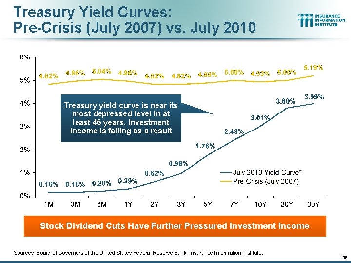 Treasury Yield Curves: Pre-Crisis (July 2007) vs. July 2010 Treasury yield curve is near
