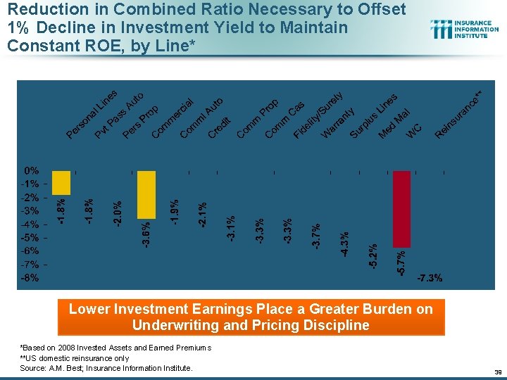 Reduction in Combined Ratio Necessary to Offset 1% Decline in Investment Yield to Maintain