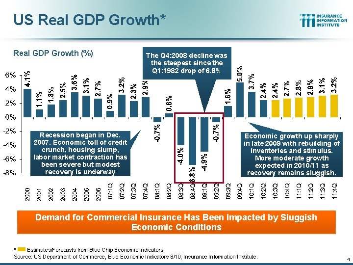 US Real GDP Growth* Real GDP Growth (%) Recession began in Dec. 2007. Economic