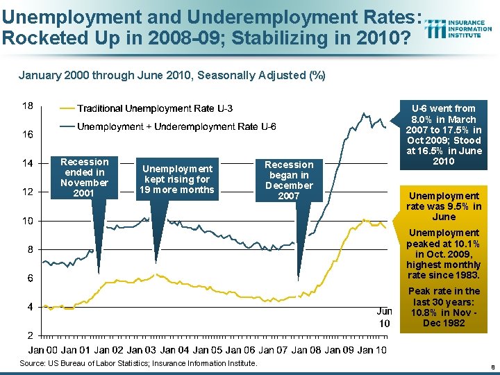 Unemployment and Underemployment Rates: Rocketed Up in 2008 -09; Stabilizing in 2010? January 2000