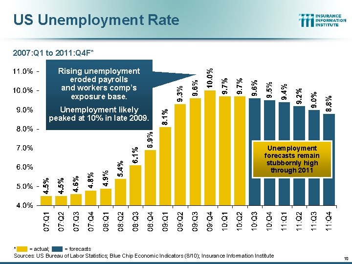 US Unemployment Rate 2007: Q 1 to 2011: Q 4 F* Rising unemployment eroded