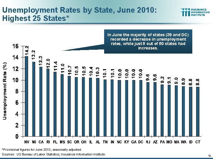 Unemployment Rates by State, June 2010: Highest 25 States* In June the majority of