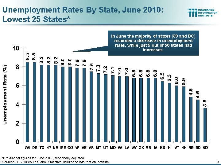 Unemployment Rates By State, June 2010: Lowest 25 States* In June the majority of