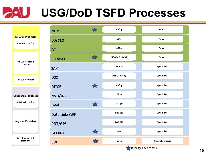 USG/Do. D TSFD Processes MILDEP Processes Do. D Lead: Various MILDEP-specific various MILDEP Process