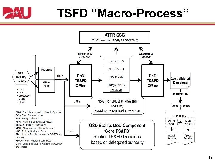 TSFD “Macro-Process” 17 
