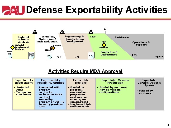 Defense Exportability Activities IOC A Materiel Solution Analysis Materiel Development Decision ICD Draft CDD
