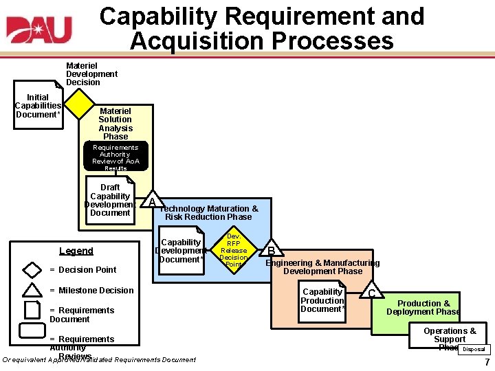 Capability Requirement and Acquisition Processes Materiel Development Decision Initial Capabilities Document* Materiel Solution Analysis