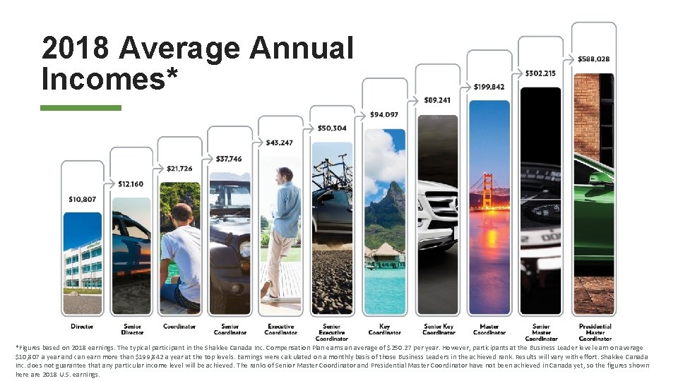 2018 Average Annual Incomes* *Figures based on 2018 earnings. The typical participant in the