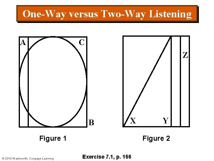 One-Way versus Two-Way Listening A C Z B X Figure 1 © 2010 Wadsworth,