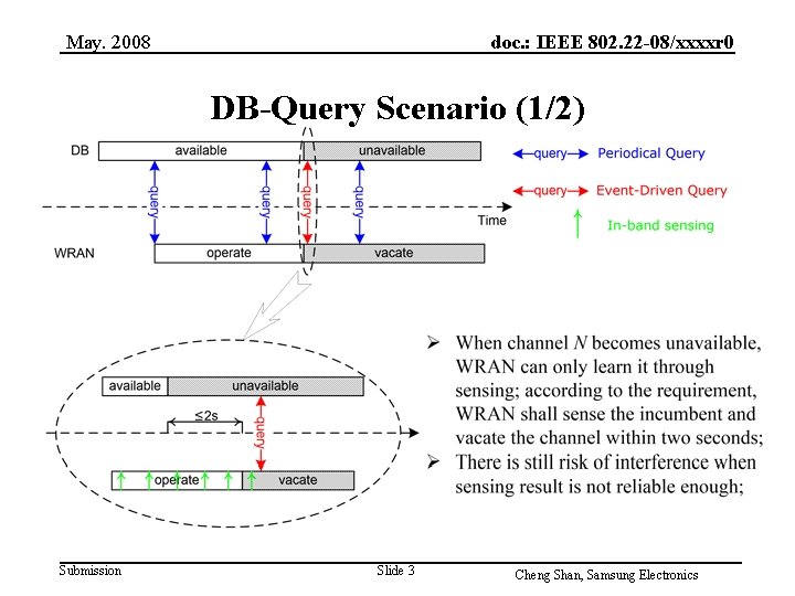May. 2008 doc. : IEEE 802. 22 -08/xxxxr 0 DB-Query Scenario (1/2) Submission Slide