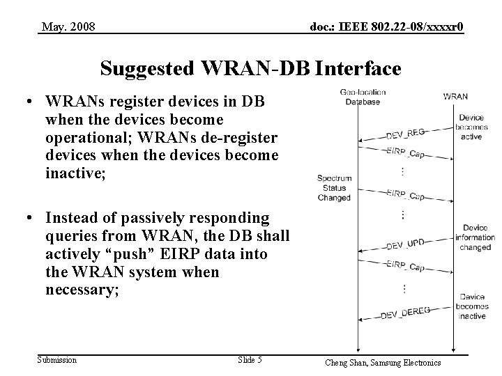 May. 2008 doc. : IEEE 802. 22 -08/xxxxr 0 Suggested WRAN-DB Interface • WRANs