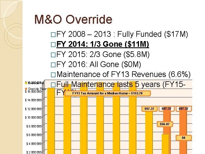 M&O Override �FY $ 18 000 Override Fail Override Pass $ 16 000 2008