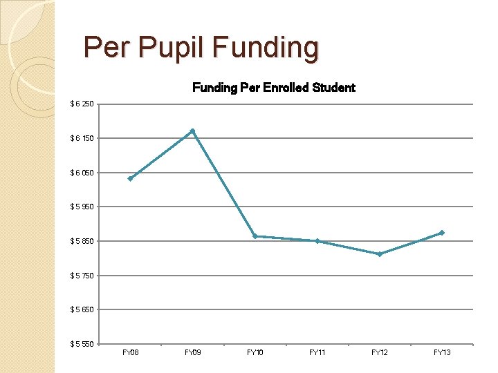 Per Pupil Funding Per Enrolled Student $ 6 250 $ 6 150 $ 6