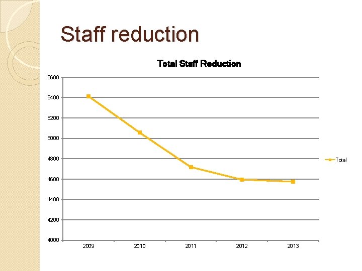 Staff reduction Total Staff Reduction 5600 5400 5200 5000 4800 Total 4600 4400 4200