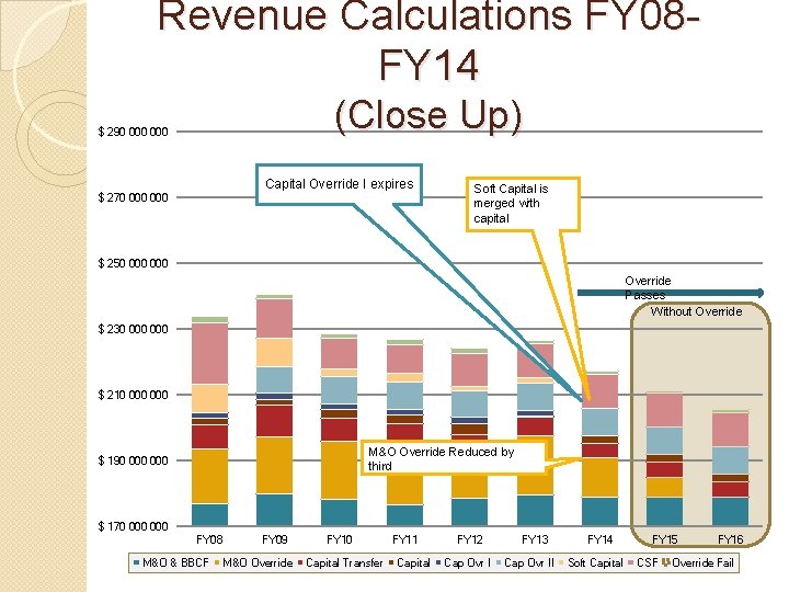 Revenue Calculations FY 08 FY 14 (Close Up) $ 290 000 Capital Override I