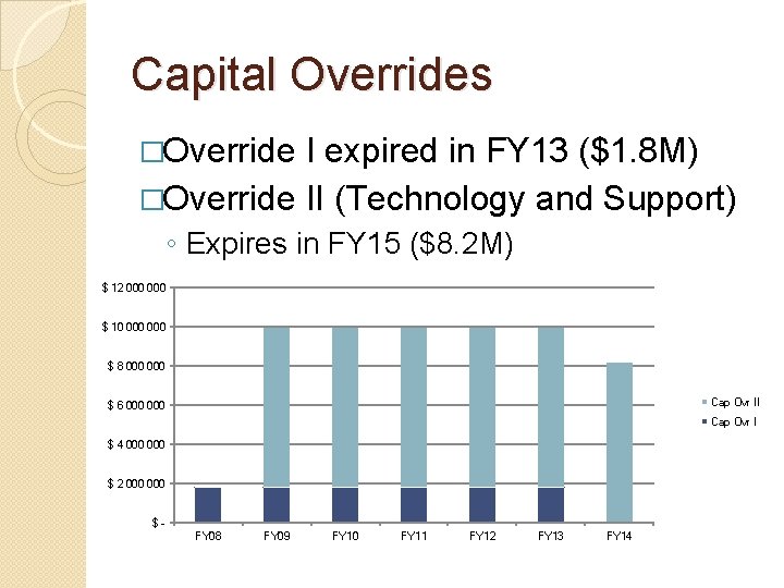 Capital Overrides �Override I expired in FY 13 ($1. 8 M) �Override II (Technology
