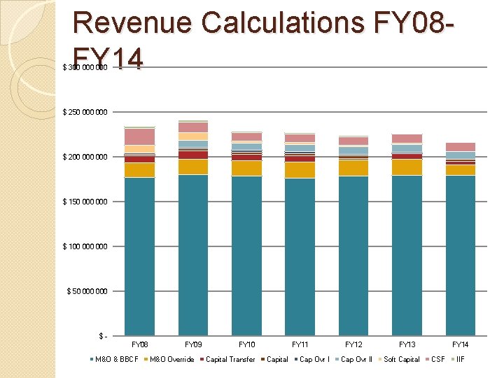 Revenue Calculations FY 08 FY 14 $ 300 000 $ 250 000 $ 200