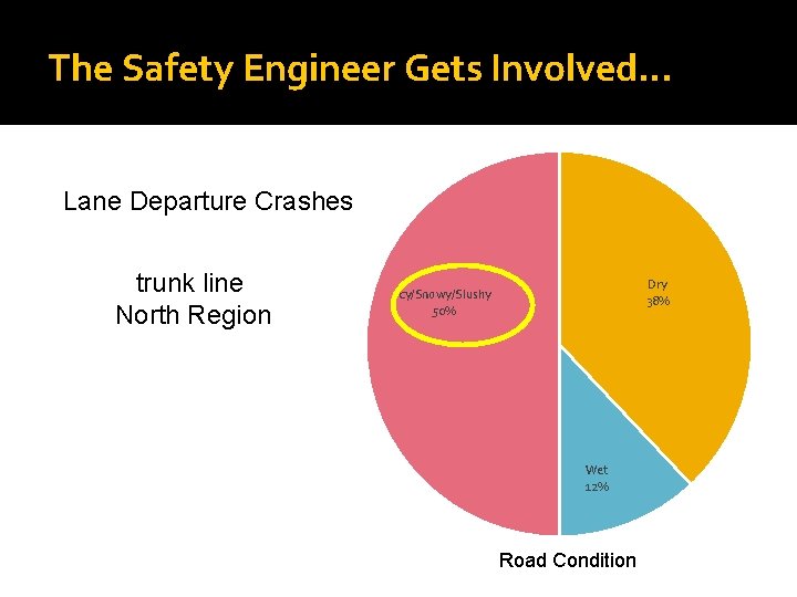 The Safety Engineer Gets Involved… Lane Departure Crashes trunk line North Region Dry 38%